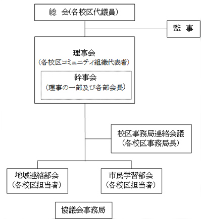 協議会の組織についての画像